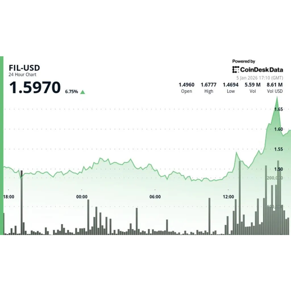 Filecoin (FIL) surges 6%, outperforms wider crypto markets Filecoin (FIL) surges 6%, outperforms wider crypto markets