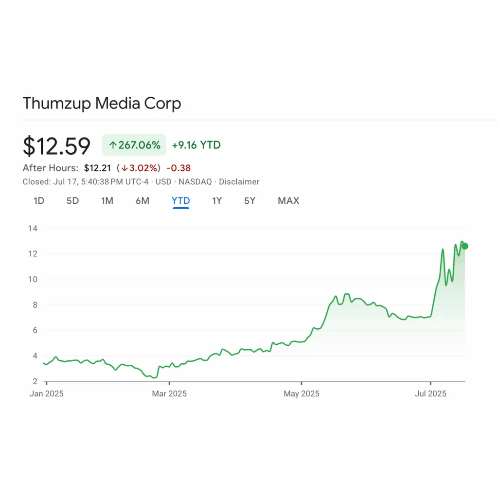 Nasdaq-Listed Thumzup Media Approves 0M Investment in XRP Nasdaq-Listed Thumzup Media Approves 0M Investment in XRP