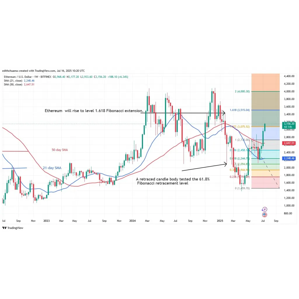 Ethereum Rises Again To Its Previous High Of ,500 Ethereum Rises Again To Its Previous High Of ,500