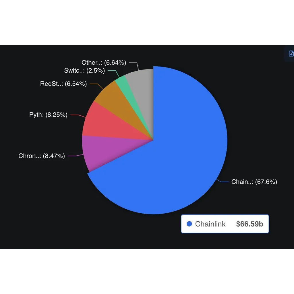 Chainlink Secures Over 68% of Oracle TVL with Billion TVS, TRON, Kamino and Jupiter Adopt Platform Chainlink Secures Over 68% of Oracle TVL with Billion TVS, TRON, Kamino and Jupiter Adopt Platform