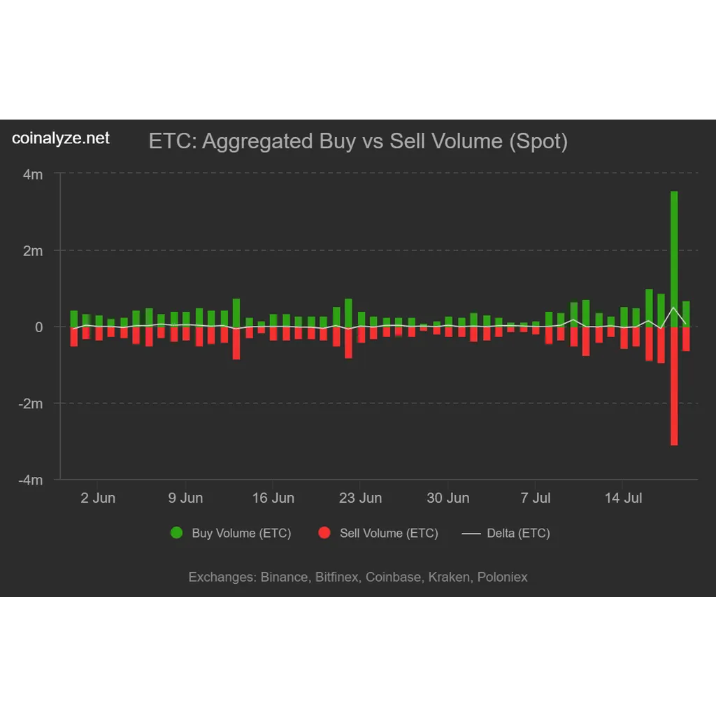 Ethereum Classic soars 17% – What’s fueling ETC’s 6-month high? Ethereum Classic soars 17% – What’s fueling ETC’s 6-month high?