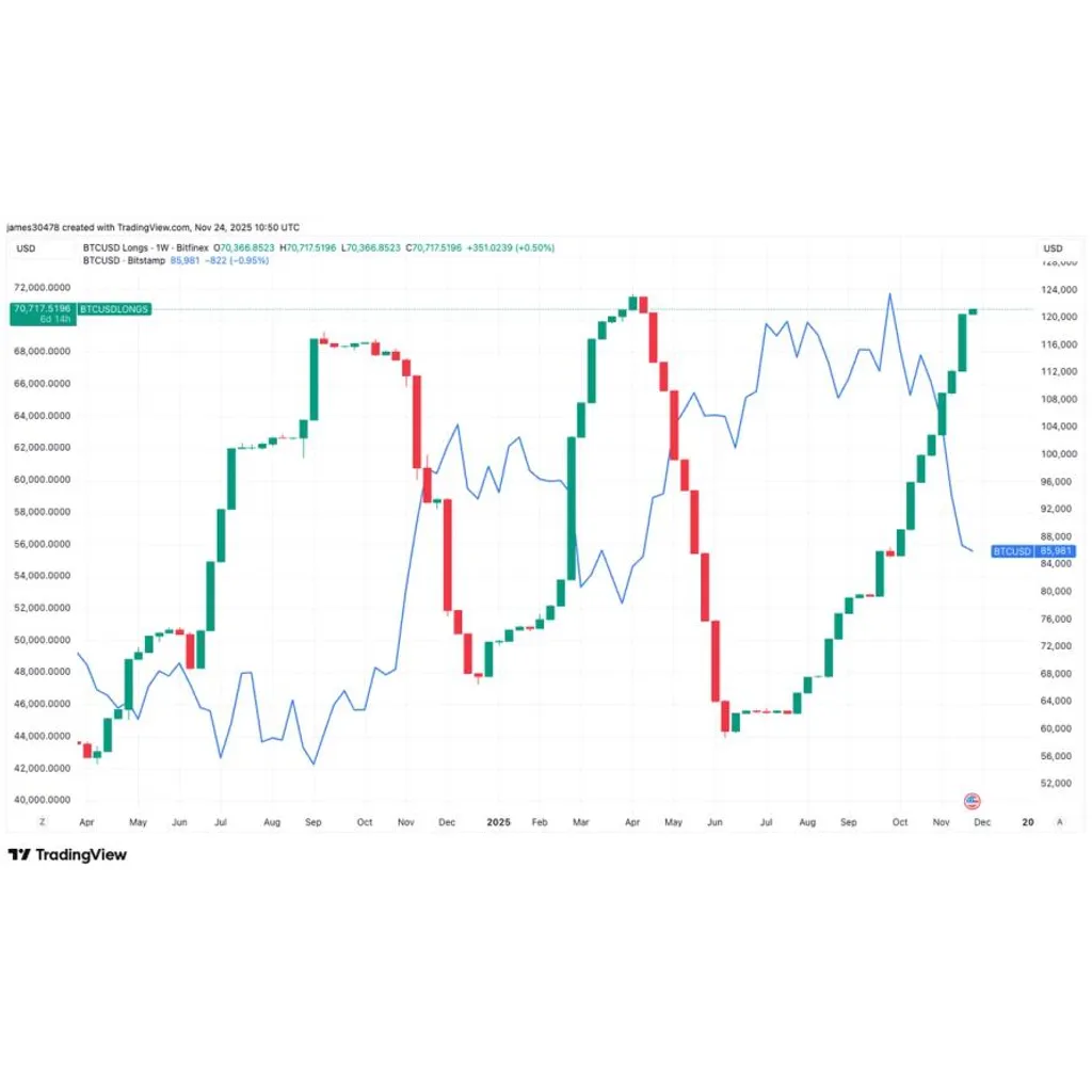 Bitcoin long positions rise 20 percent on Bitfinex during market correction Bitcoin long positions rise 20 percent on Bitfinex during market correction