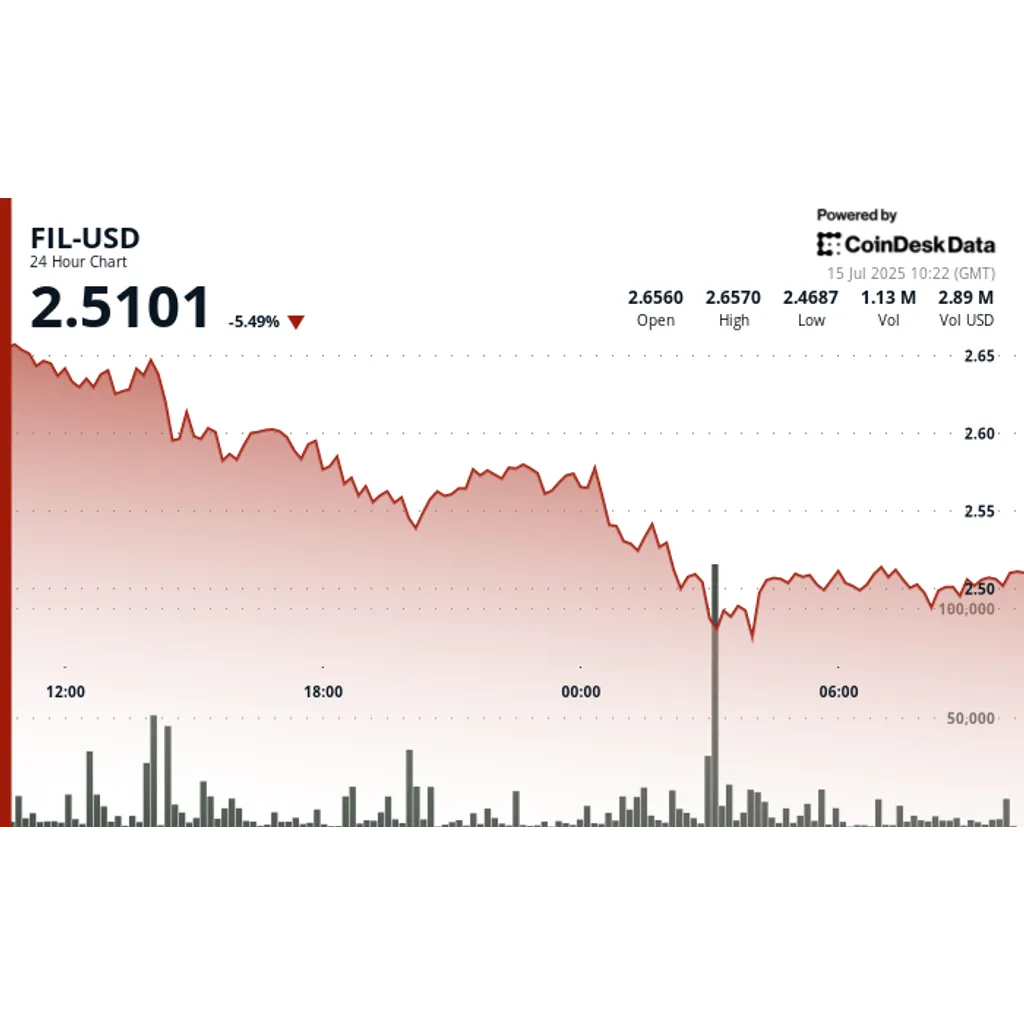 FIL Plunges 6% as Selling Pressure Increases, Crypto Market Retracts FIL Plunges 6% as Selling Pressure Increases, Crypto Market Retracts