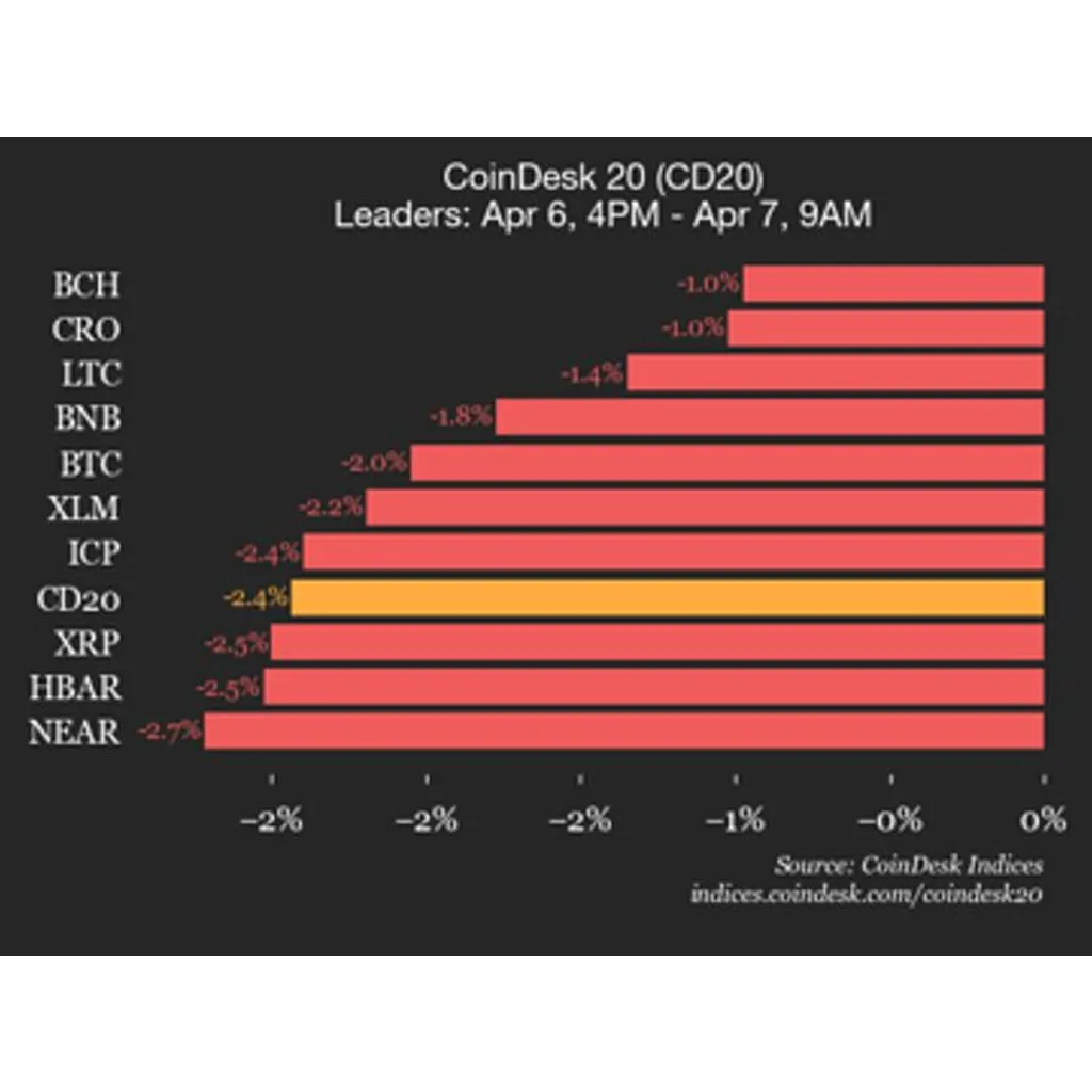 index drops 2.4% as all constituents trade lower index drops 2.4% as all constituents trade lower