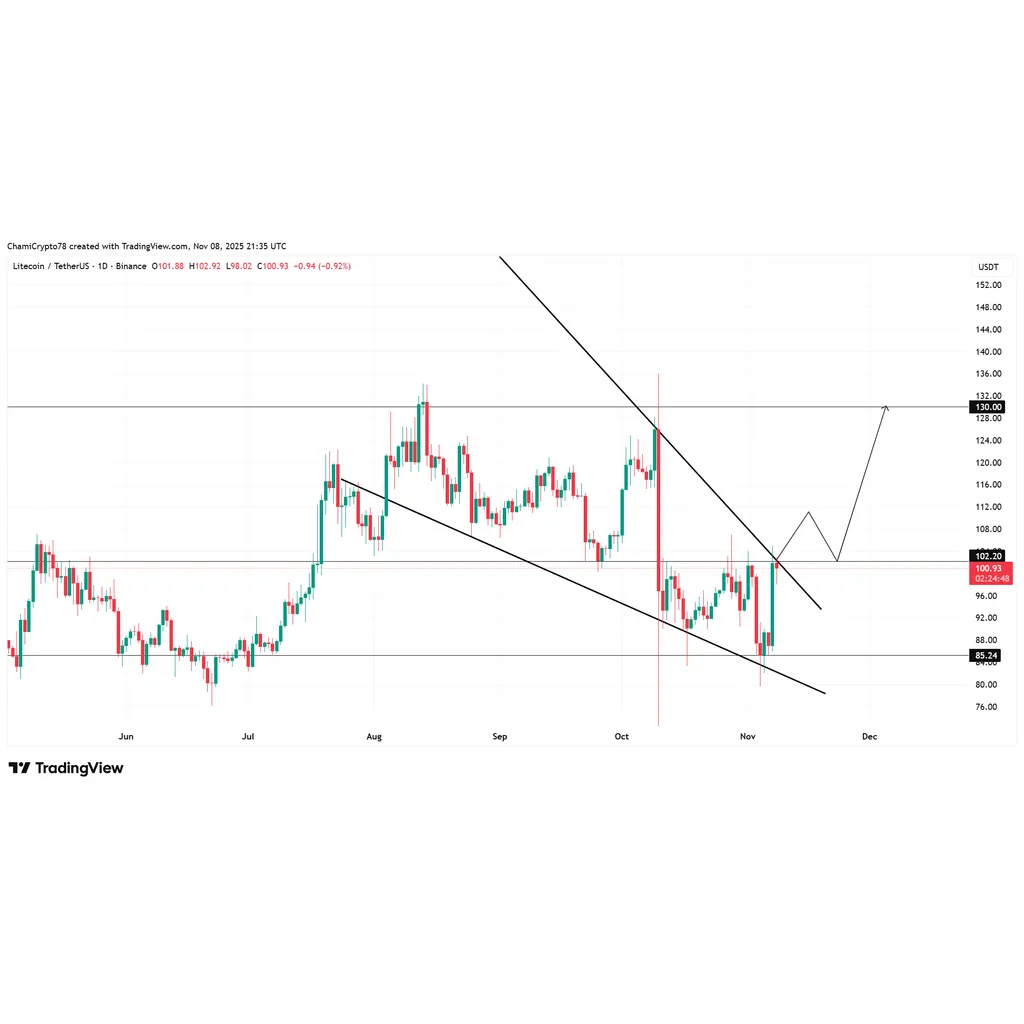 Litecoin price jumps 17 percent amid sell activity sustainability concerns Litecoin price jumps 17 percent amid sell activity sustainability concerns