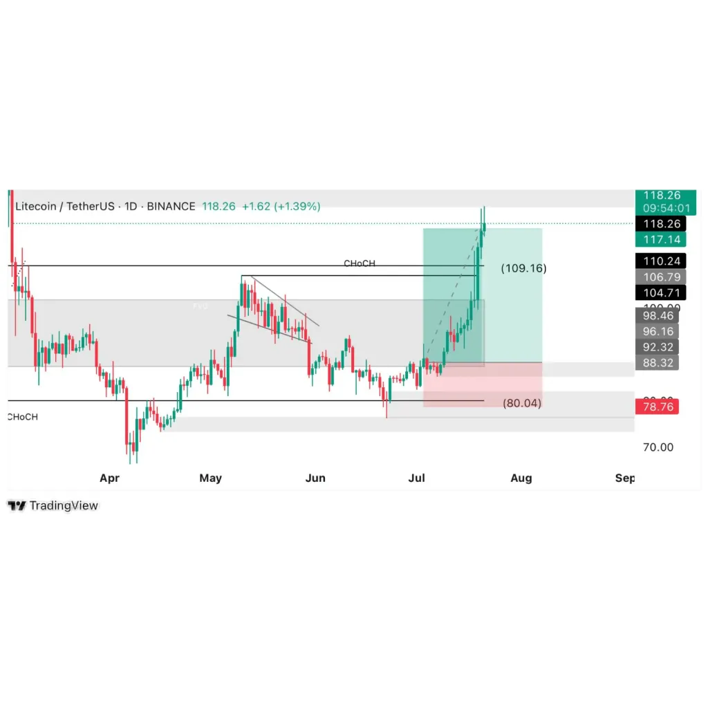 Litecoin Is On Fire: 0–5 Range In Bullish Crosshairs Litecoin Is On Fire: 0–5 Range In Bullish Crosshairs