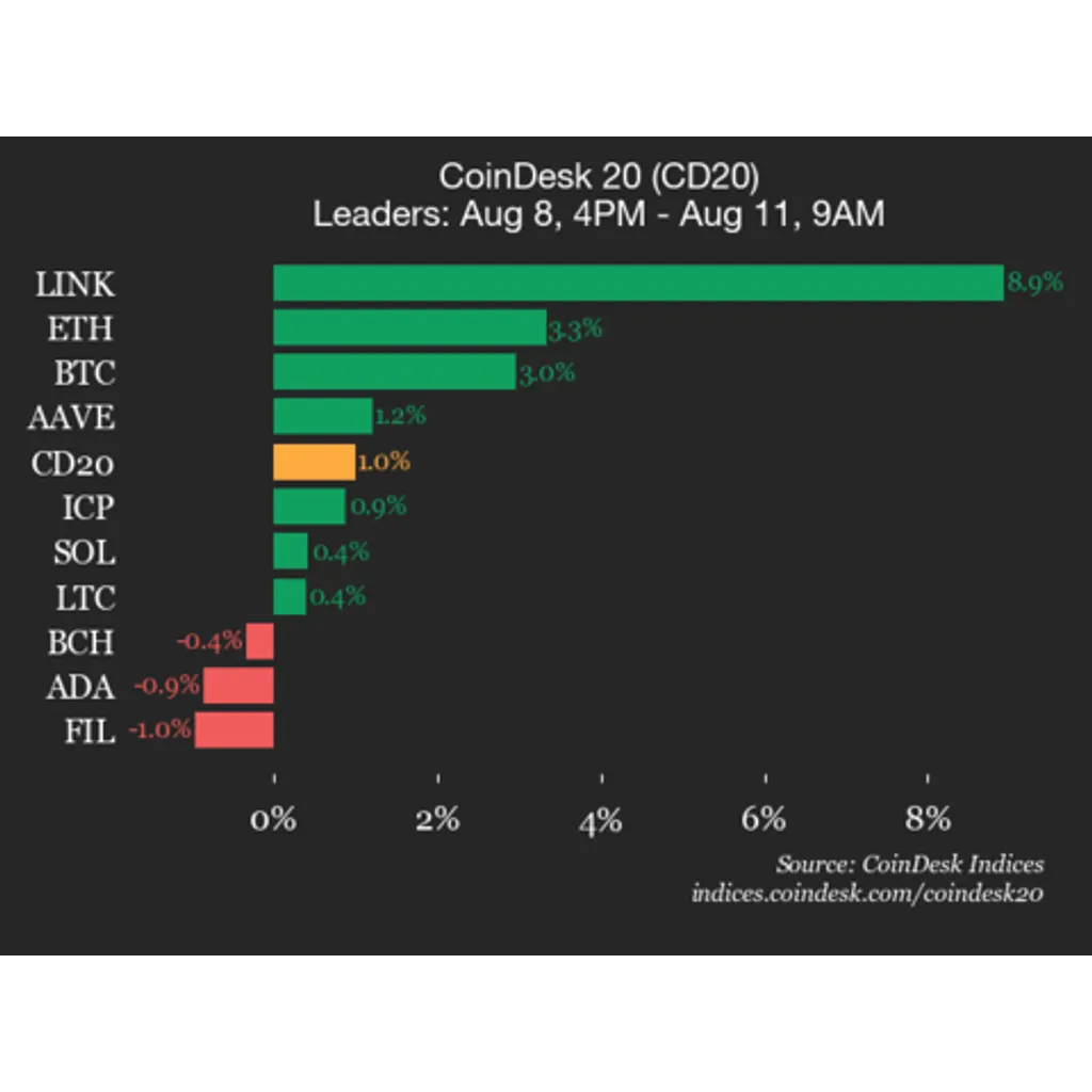 Chainlink LINK surges 8.9%, leads index Chainlink LINK surges 8.9%, leads index