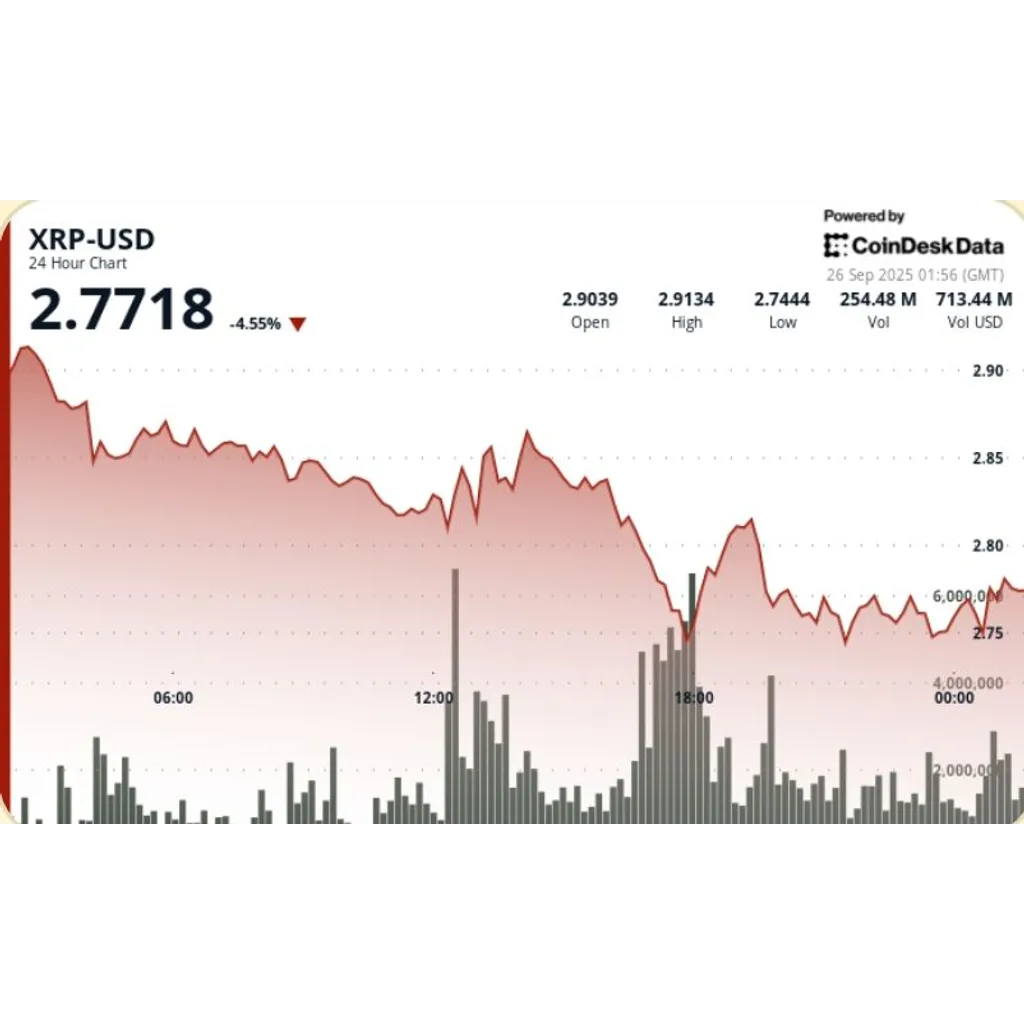 slides six percent following Bitcoin drop that reduced bullish sentiment slides six percent following Bitcoin drop that reduced bullish sentiment