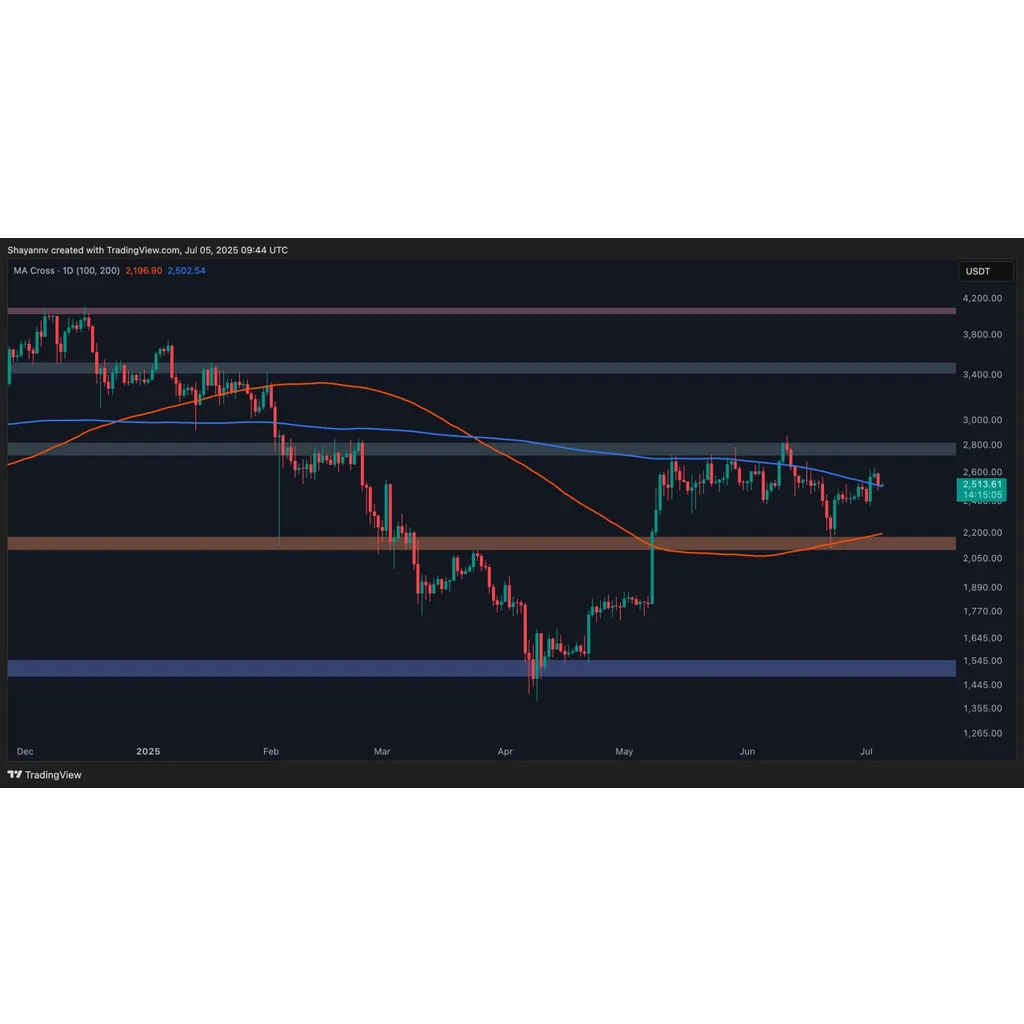Ethereum Gains 4% This Week, What are the Next Targets? ETH Price Analysis Ethereum Gains 4% This Week, What are the Next Targets? ETH Price Analysis