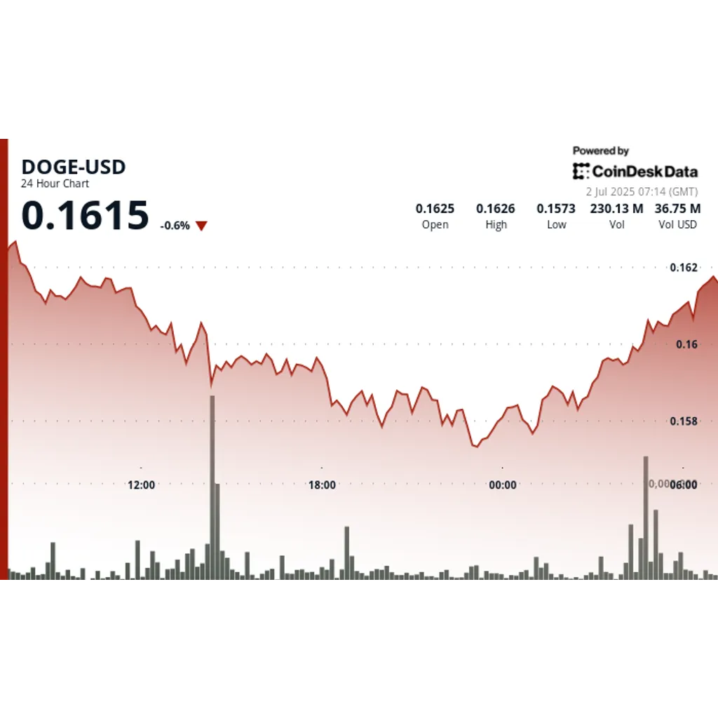 DOGE Price Prediction: Dogecoin Rebounds After Forming ‘Double Bottom’ DOGE Price Prediction: Dogecoin Rebounds After Forming ‘Double Bottom’