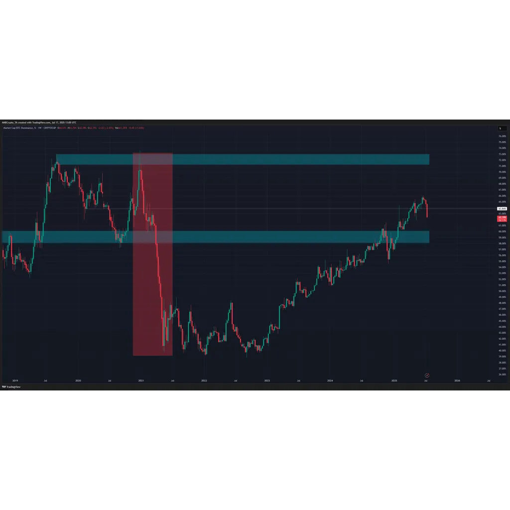 Is Bitcoin Dominance topping out? If so, traders should expect… Is Bitcoin Dominance topping out? If so, traders should expect…