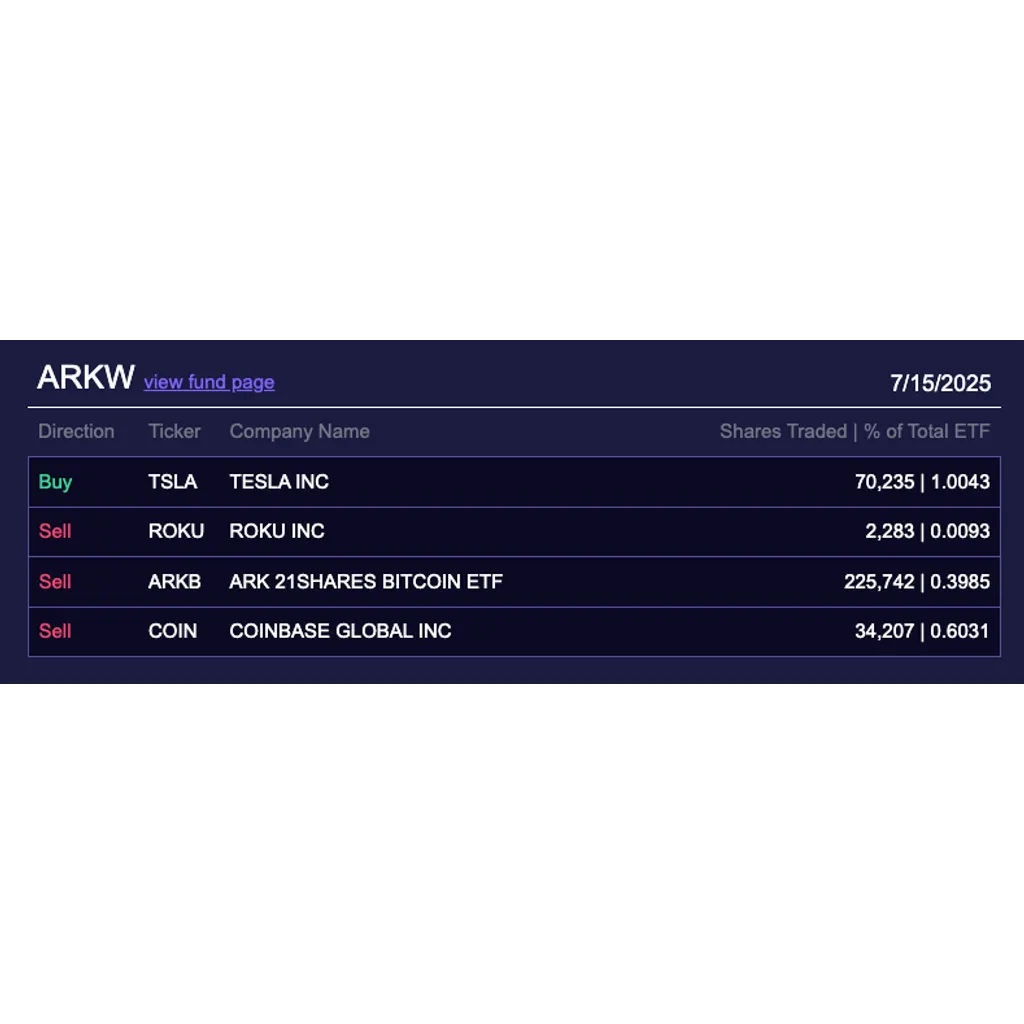 Cathie Wood’s ARK dumps its Bitcoin ETF after split-adjusted ATH Cathie Wood’s ARK dumps its Bitcoin ETF after split-adjusted ATH