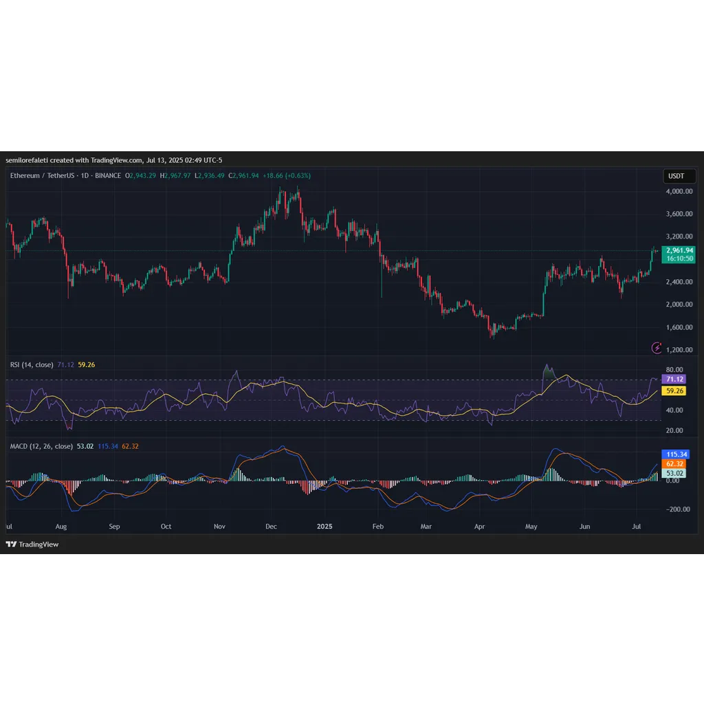 Ethereum Breaks Critical ,800 Level — Can Bulls Hold For Major Rally? Ethereum Breaks Critical ,800 Level — Can Bulls Hold For Major Rally?