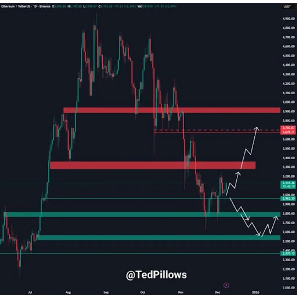 Ethereum Inches Toward A Critical Decision Point: Bullish Break Or Deeper Dive? Ethereum Inches Toward A Critical Decision Point: Bullish Break Or Deeper Dive?