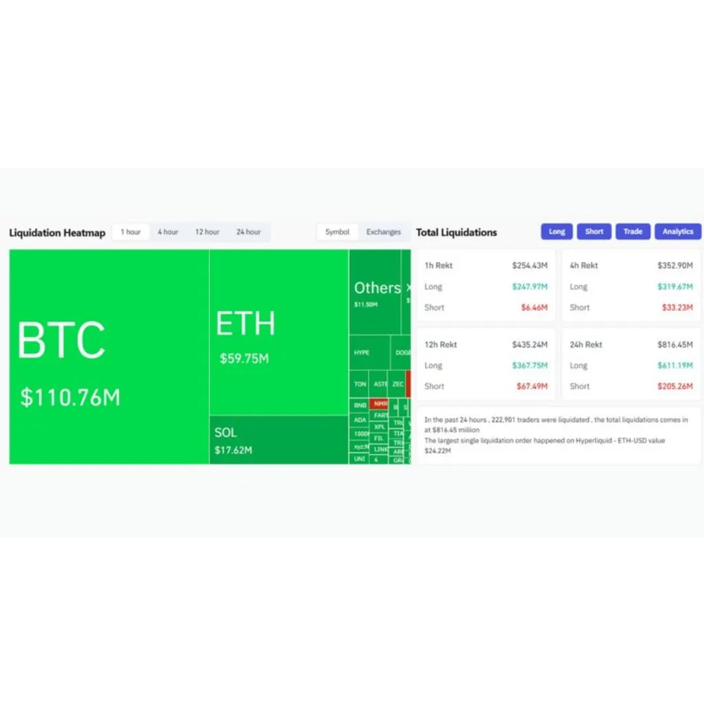 Bitcoin drops below ,500 triggering over 0 million in liquidations Bitcoin drops below ,500 triggering over 0 million in liquidations