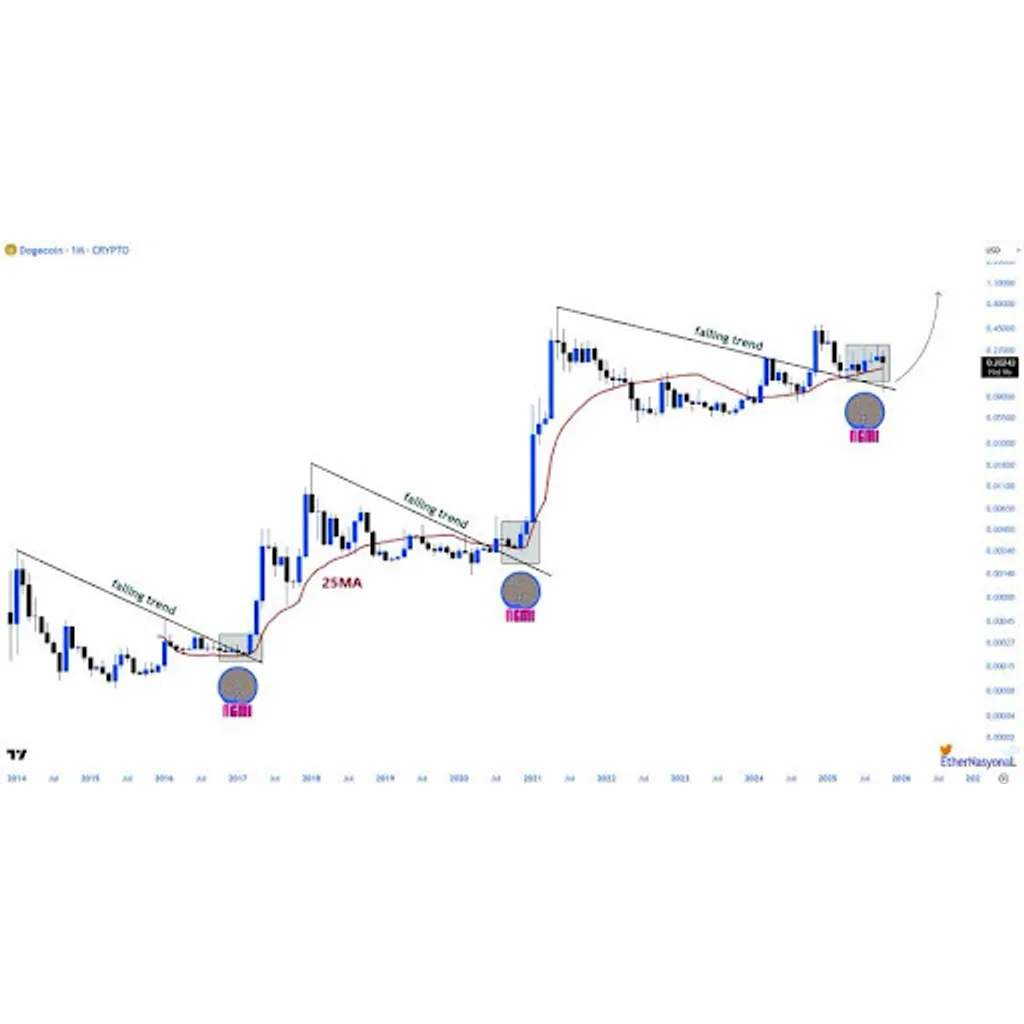 Dogecoin price pattern reappears signaling potential market movement Dogecoin price pattern reappears signaling potential market movement