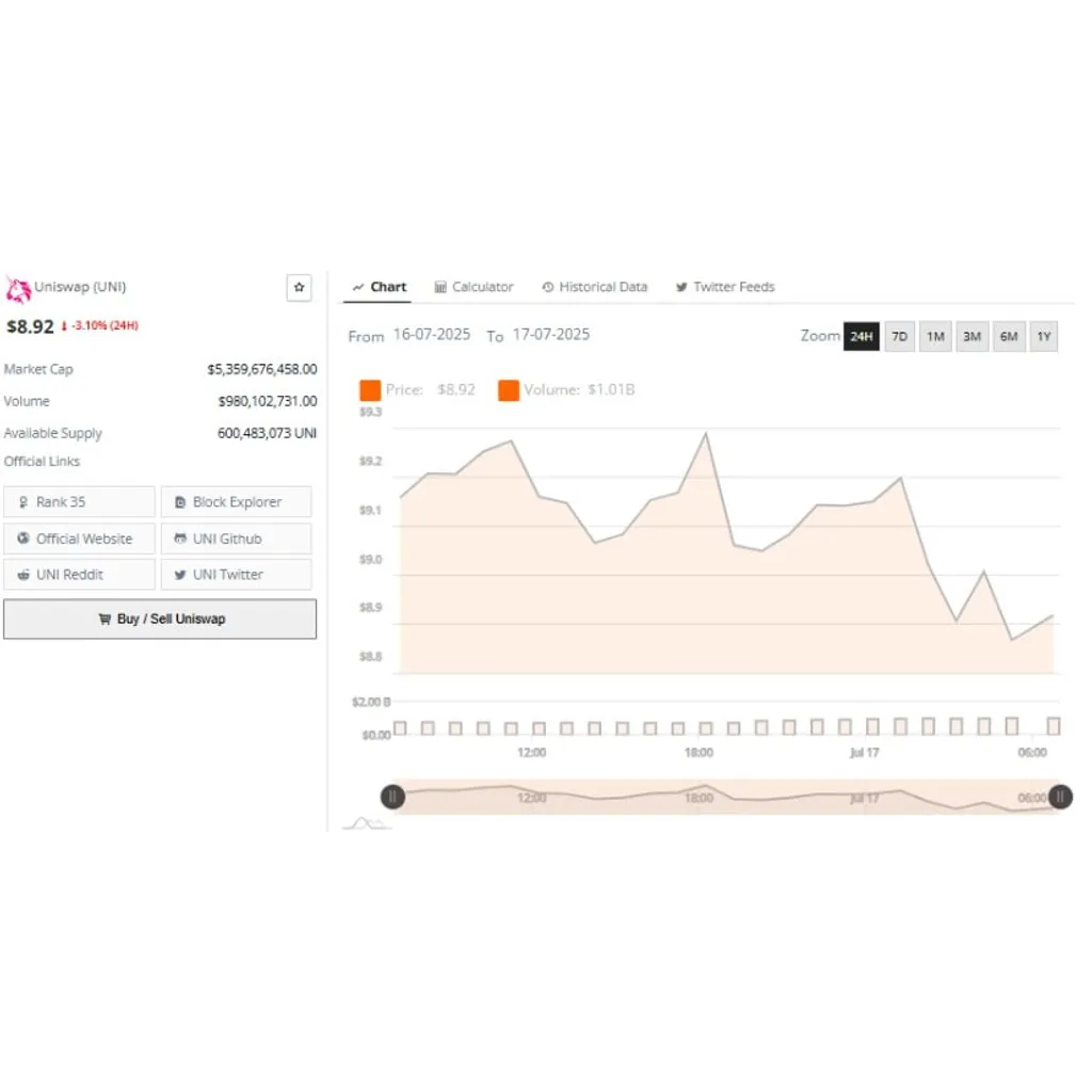 Uniswap Price Prediction: Key Technical Levels Hold as Market Volume Surges Near B – Brave New Coin Uniswap Price Prediction: Key Technical Levels Hold as Market Volume Surges Near B – Brave New Coin