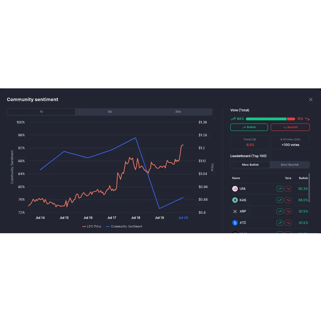LDO jumps 13% with mln inflows- So why are bullish investors selling? LDO jumps 13% with mln inflows- So why are bullish investors selling?