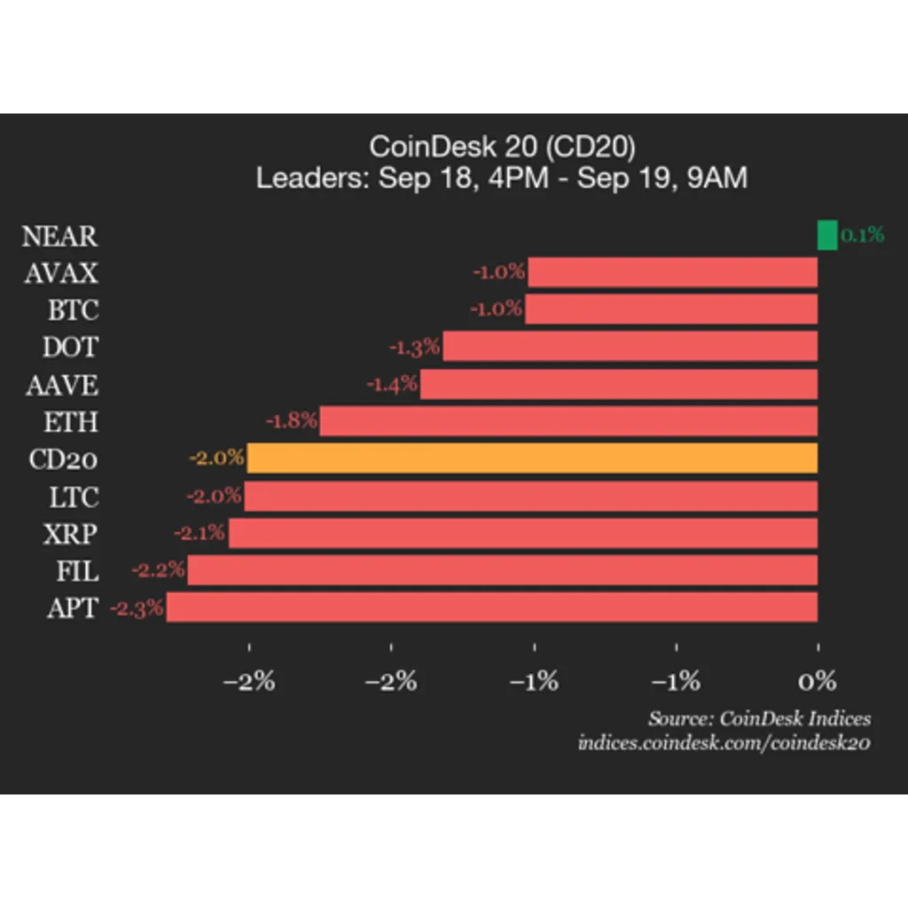 Index drops two percent as nearly all constituents trade lower Index drops two percent as nearly all constituents trade lower