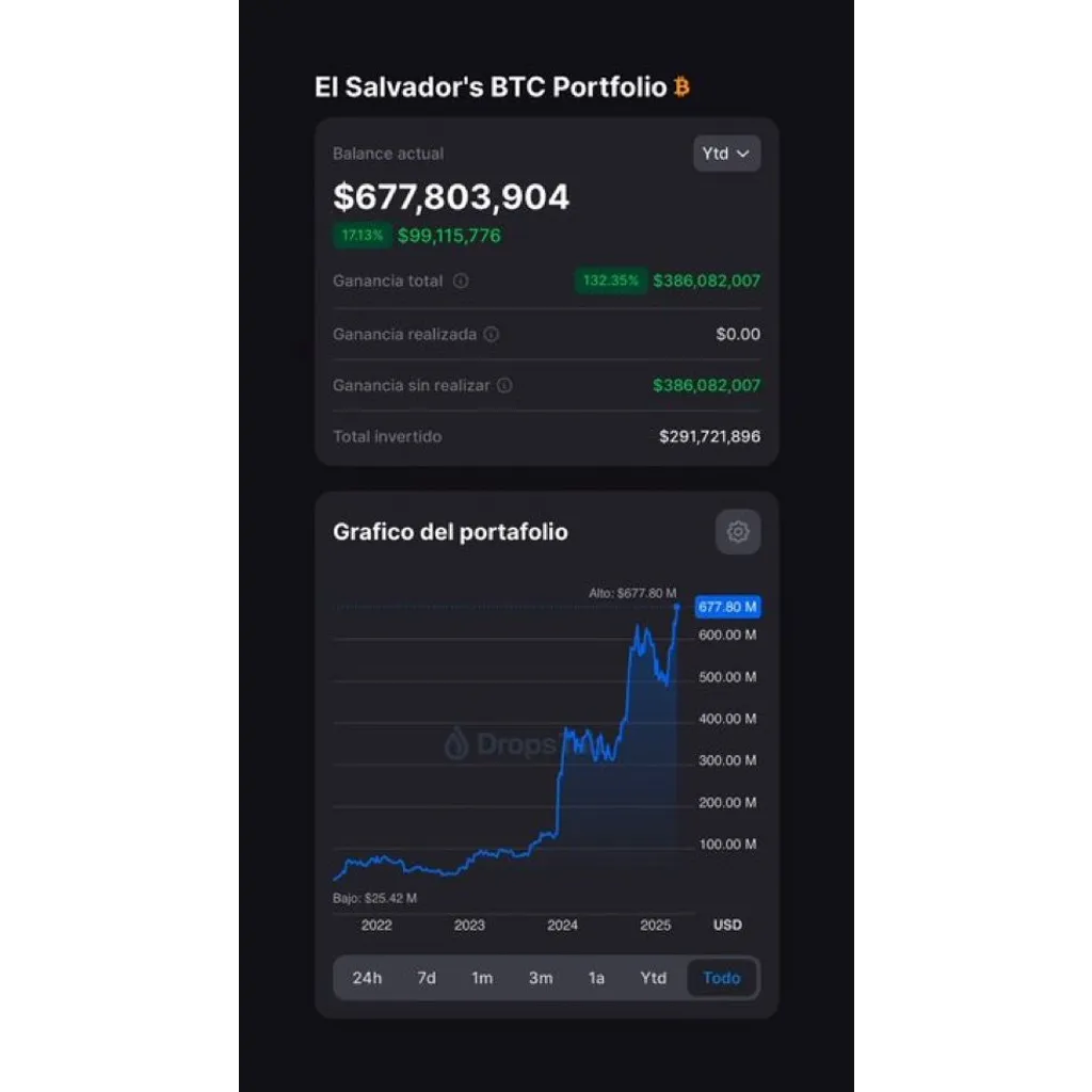 El Salvador’s Bitcoin Holdings Surpass 0 Million in Unrealized Profits with 124% Gain as BTC Hits 0,000 – “The Defiant” El Salvador’s Bitcoin Holdings Surpass 0 Million in Unrealized Profits with 124% Gain as BTC Hits 0,000 – “The Defiant”