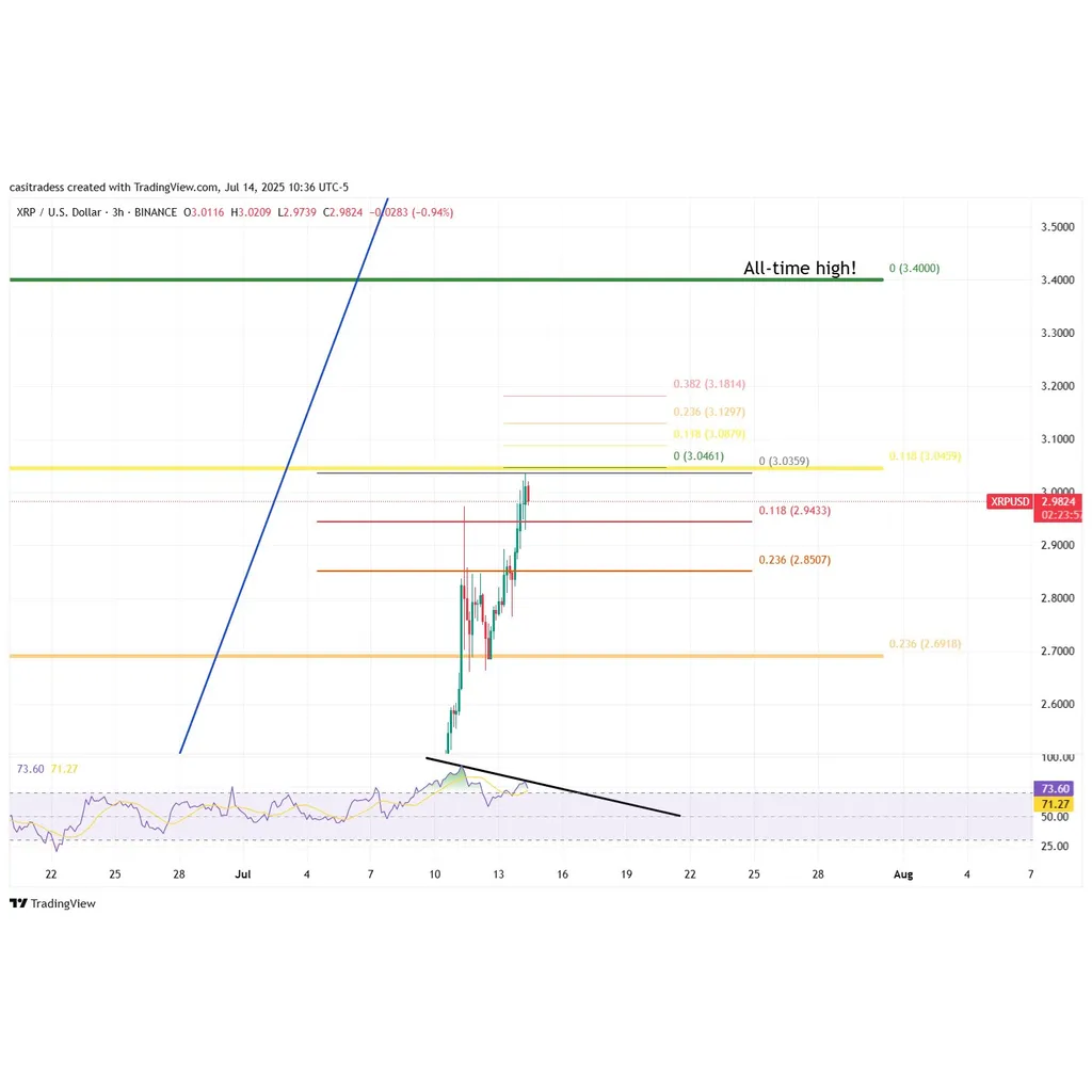 XRP price can see ‘quick’ run to new all-time highs if price breaks XRP price can see ‘quick’ run to new all-time highs if price breaks