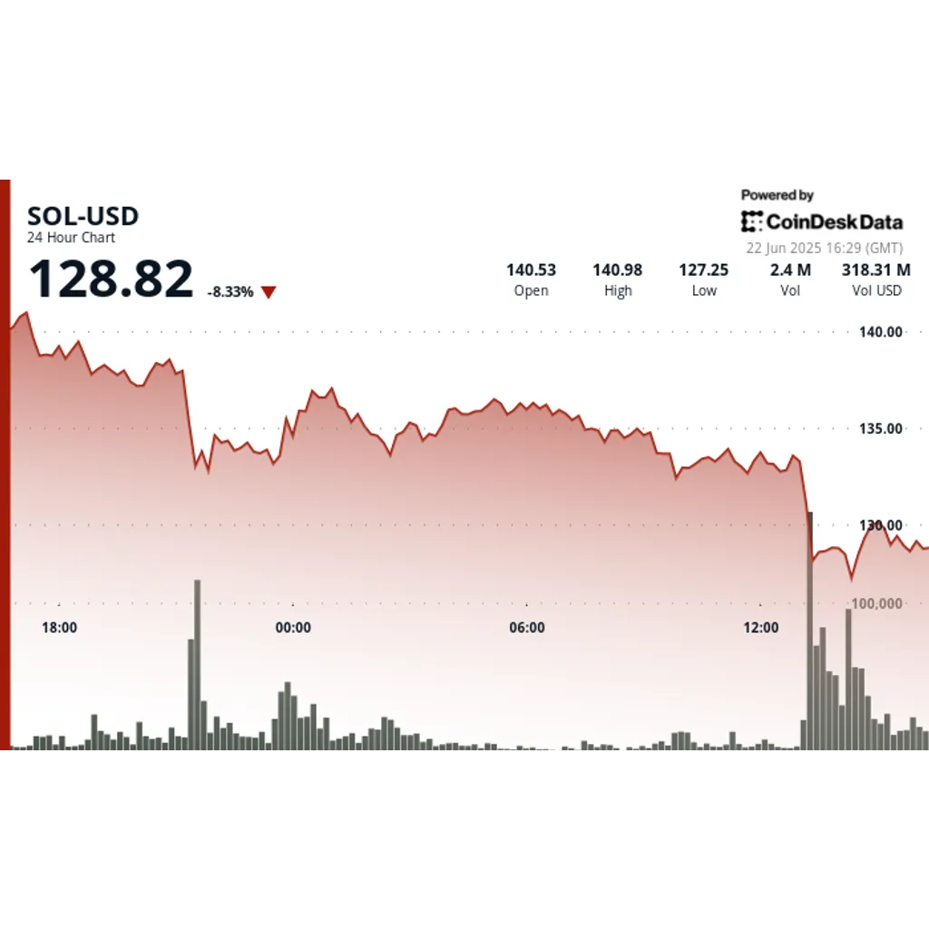 Solana (SOL) Drops 8% as Middle East Conflict Intensifies, Driving Crypto Sell-Off Solana (SOL) Drops 8% as Middle East Conflict Intensifies, Driving Crypto Sell-Off