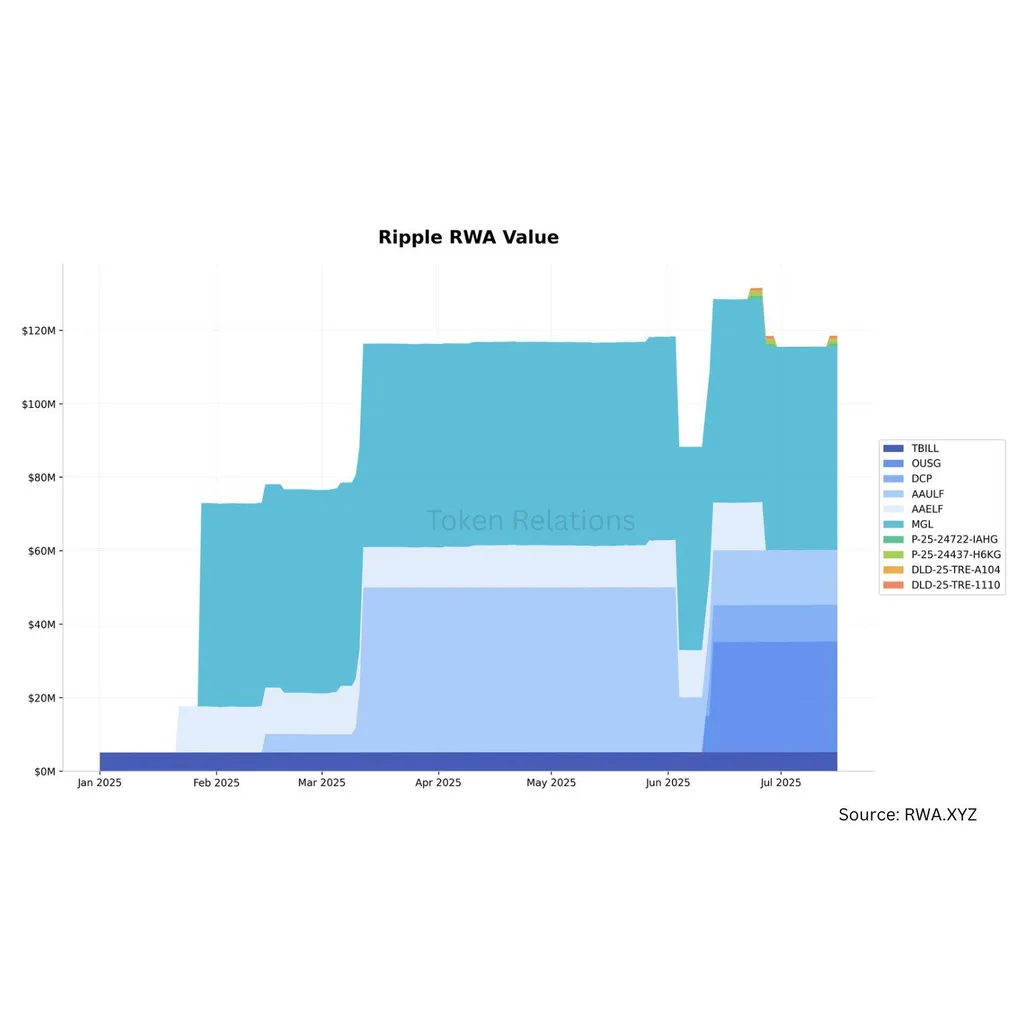 XRP Ledger (XRPL) Sees 2,260% Surge in Tokenized RWAs, Driven by Growing Institutional Demand XRP Ledger (XRPL) Sees 2,260% Surge in Tokenized RWAs, Driven by Growing Institutional Demand