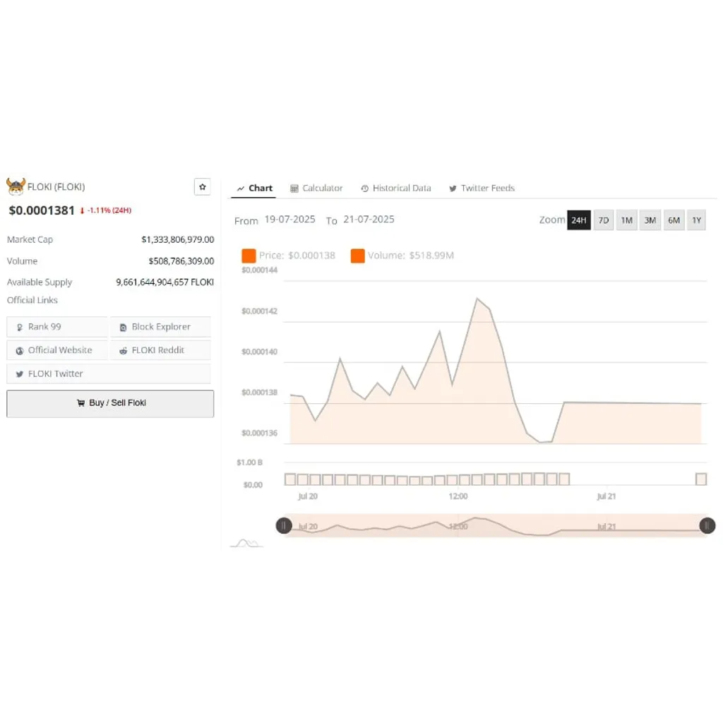 FLOKI Price Holds Steady Below Key Level as Volume Remains High – Brave New Coin FLOKI Price Holds Steady Below Key Level as Volume Remains High – Brave New Coin