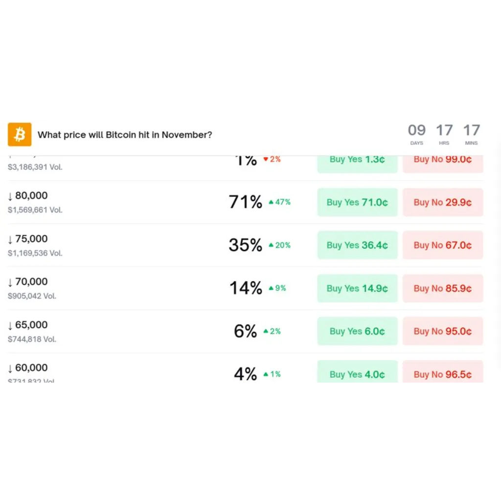 Polymarket assigns 71 percent odds for Bitcoin reaching K by November Polymarket assigns 71 percent odds for Bitcoin reaching K by November