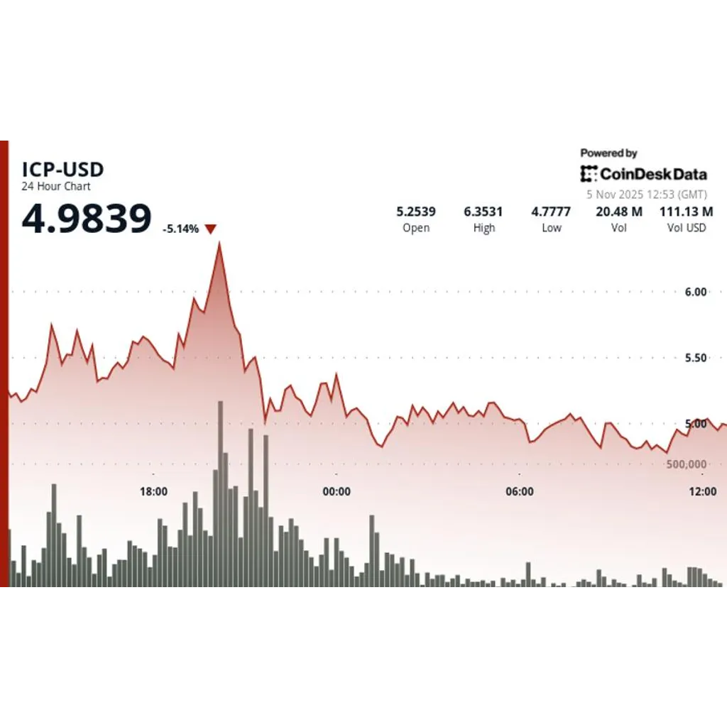 Internet Computer falls nearly 25 percent following surge over 6.50 dollars Internet Computer falls nearly 25 percent following surge over 6.50 dollars