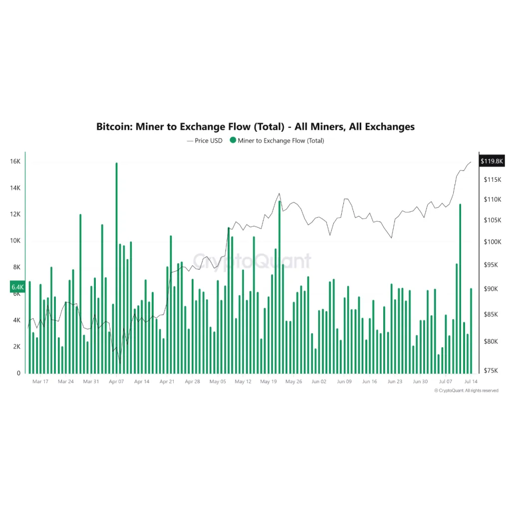 Are Bitcoin Miners Booking Profits As BTC Price Hits 3K- Is A Sell-Off Ahead? Are Bitcoin Miners Booking Profits As BTC Price Hits 3K- Is A Sell-Off Ahead?