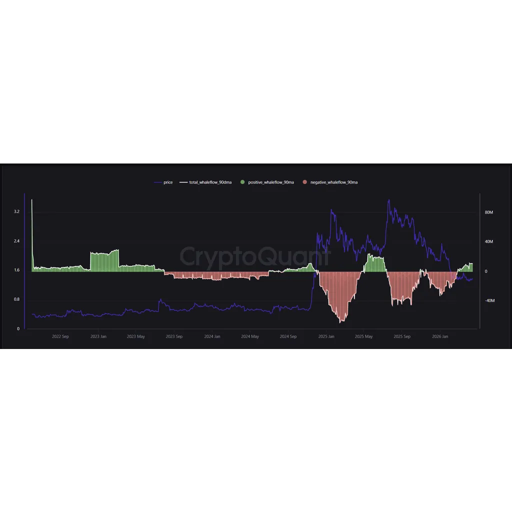 XRP Whale Accumulation and ETF Inflows Hit Multi-Month Highs, Analyst Says XRP Whale Accumulation and ETF Inflows Hit Multi-Month Highs, Analyst Says