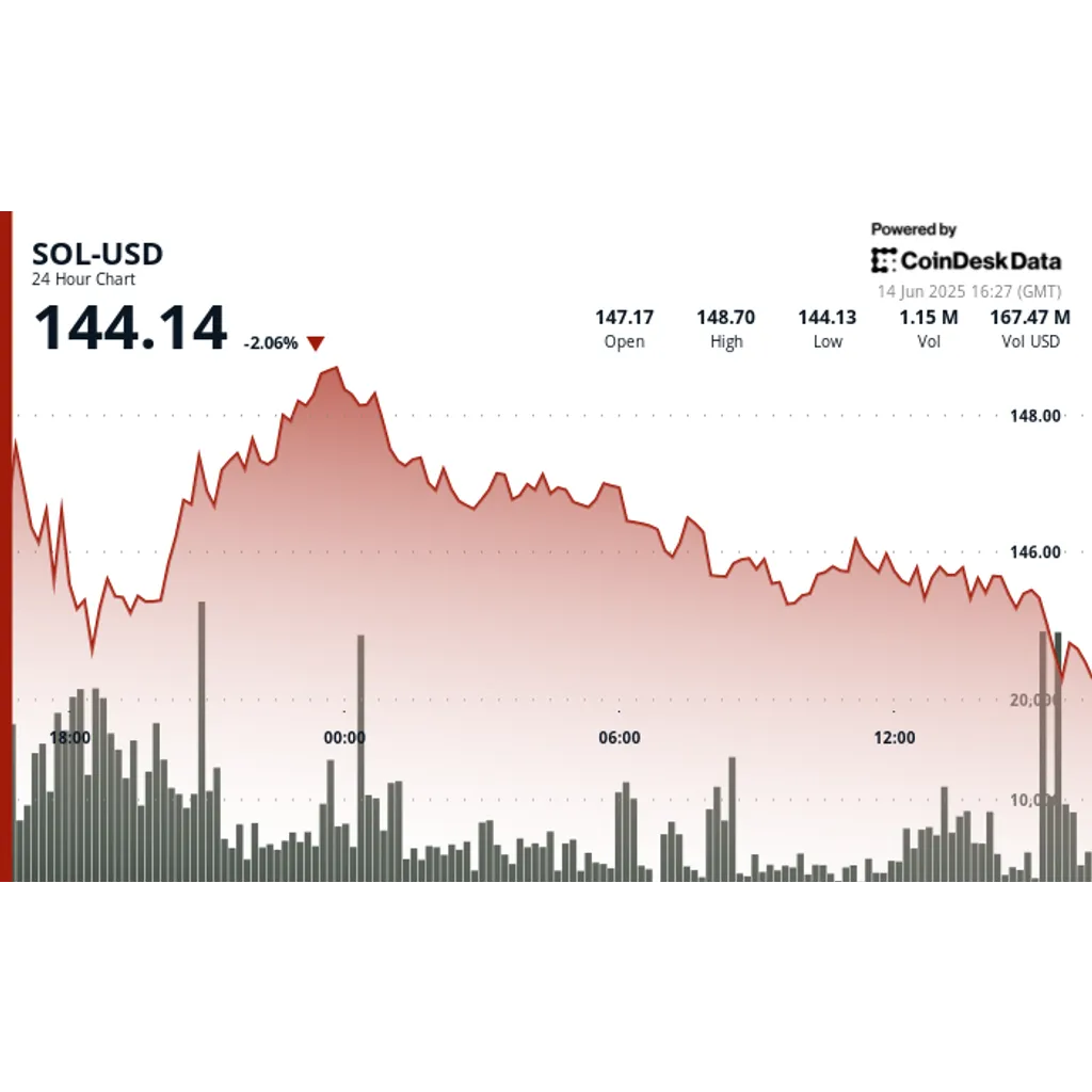 7 Solana ETFs Advance; DeFi Development Corp Prepares to Buy More SOL for Treasury 7 Solana ETFs Advance; DeFi Development Corp Prepares to Buy More SOL for Treasury