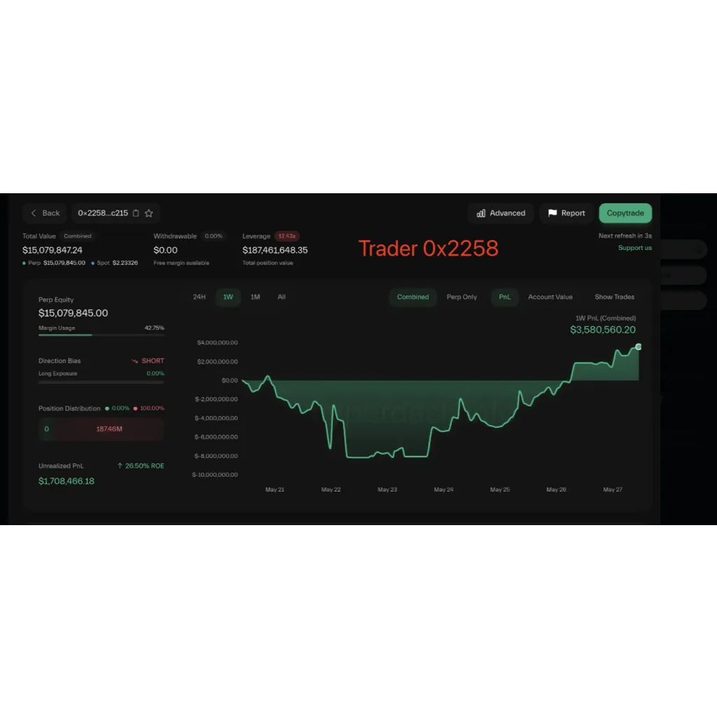 Massive Whale Profits Million—Now Betting Big On Ethereum To Crash Massive Whale Profits Million—Now Betting Big On Ethereum To Crash