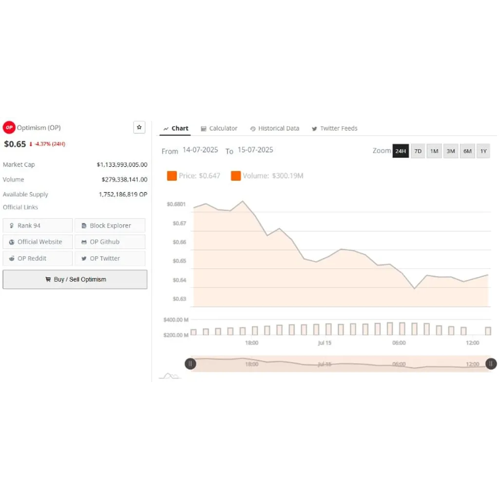 Optimism (OP) Price Prediction: Strong Surge Fades as Bears Defend the alt= Optimism (OP) Price Prediction: Strong Surge Fades as Bears Defend the alt=