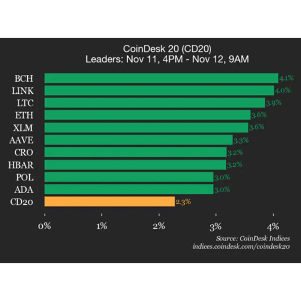 Bitcoin Cash gained 4.1 percent and led the index higher Bitcoin Cash gained 4.1 percent and led the index higher