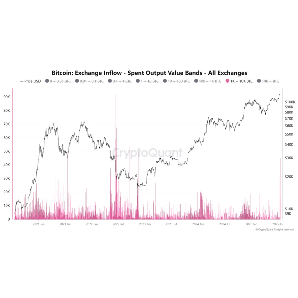 Bitcoin Sees Long-Term Holders Sell As Short-Term Buyers Step In – Sign Of Rally Exhaustion? Bitcoin Sees Long-Term Holders Sell As Short-Term Buyers Step In – Sign Of Rally Exhaustion?