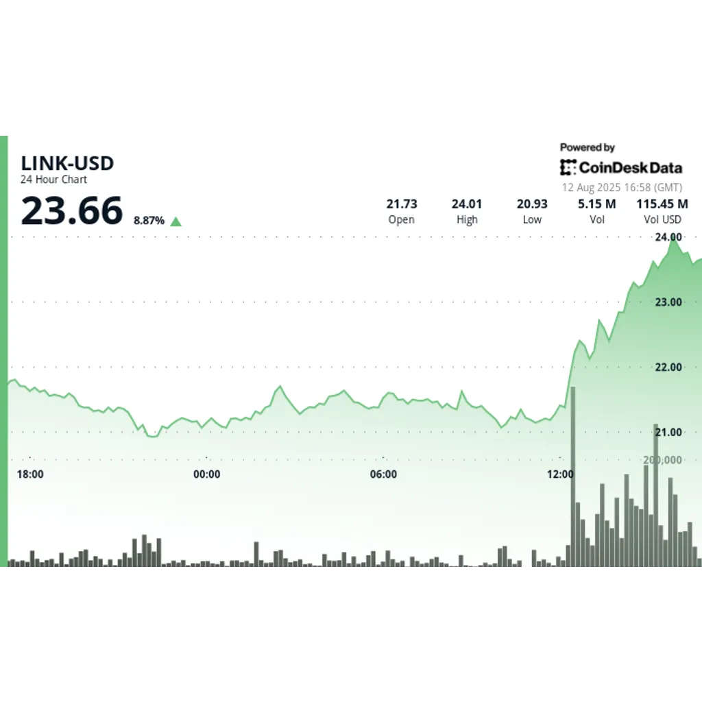 Chainlink gains 10% as ICE partnership and reserve integration drive rally to .30 Chainlink gains 10% as ICE partnership and reserve integration drive rally to .30
