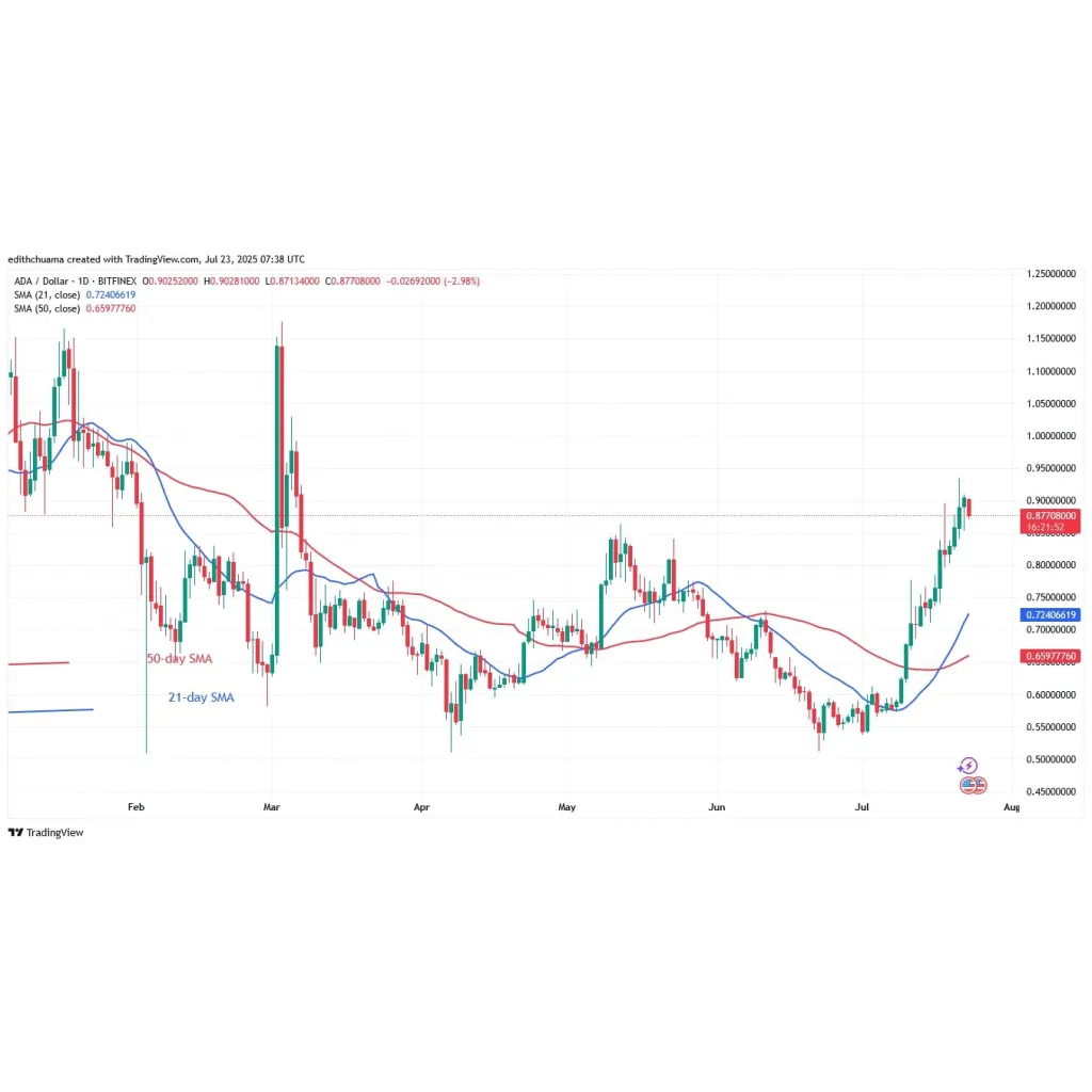 Cardano Pulls Back, But Reaches The Low Of alt= Cardano Pulls Back, But Reaches The Low Of alt=