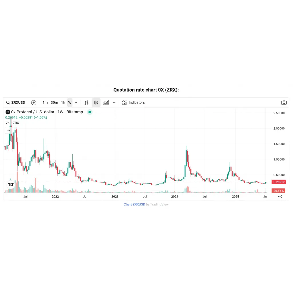 0x (ZRX): A Reliable DEX API Service And ZRX Token 0x (ZRX): A Reliable DEX API Service And ZRX Token