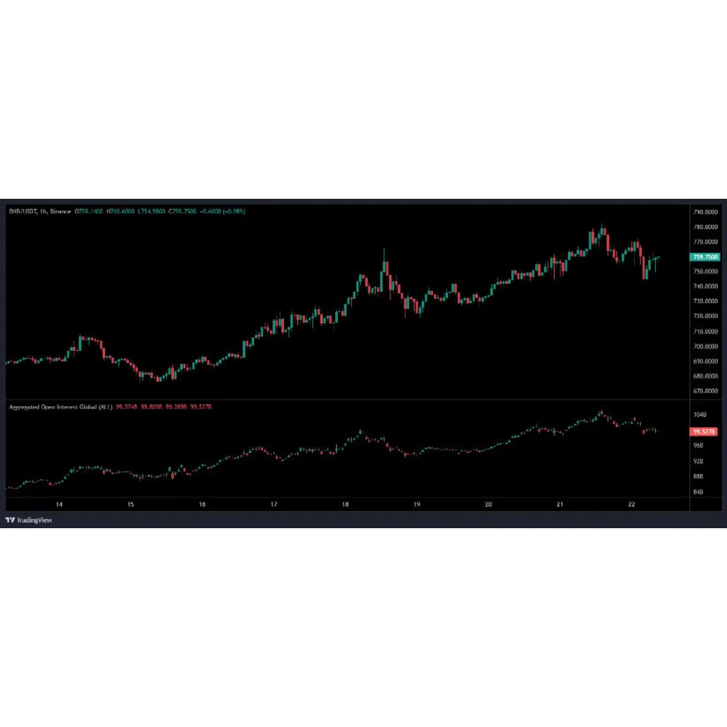 Binance Price Prediction Signals 0 Breakout as Open Interest Cools After Parabolic Rally – Brave New Coin Binance Price Prediction Signals 0 Breakout as Open Interest Cools After Parabolic Rally – Brave New Coin