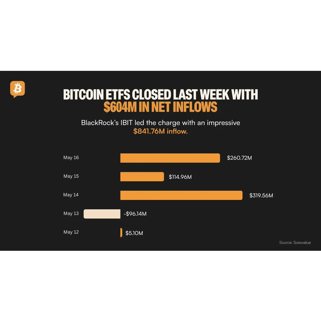BlackRock’s Bitcoin ETF Holds Billion, Hits Billion Daily Volume Amid .5 Billion Crypto Fund Inflows – “The Defiant” BlackRock’s Bitcoin ETF Holds Billion, Hits Billion Daily Volume Amid .5 Billion Crypto Fund Inflows – “The Defiant”