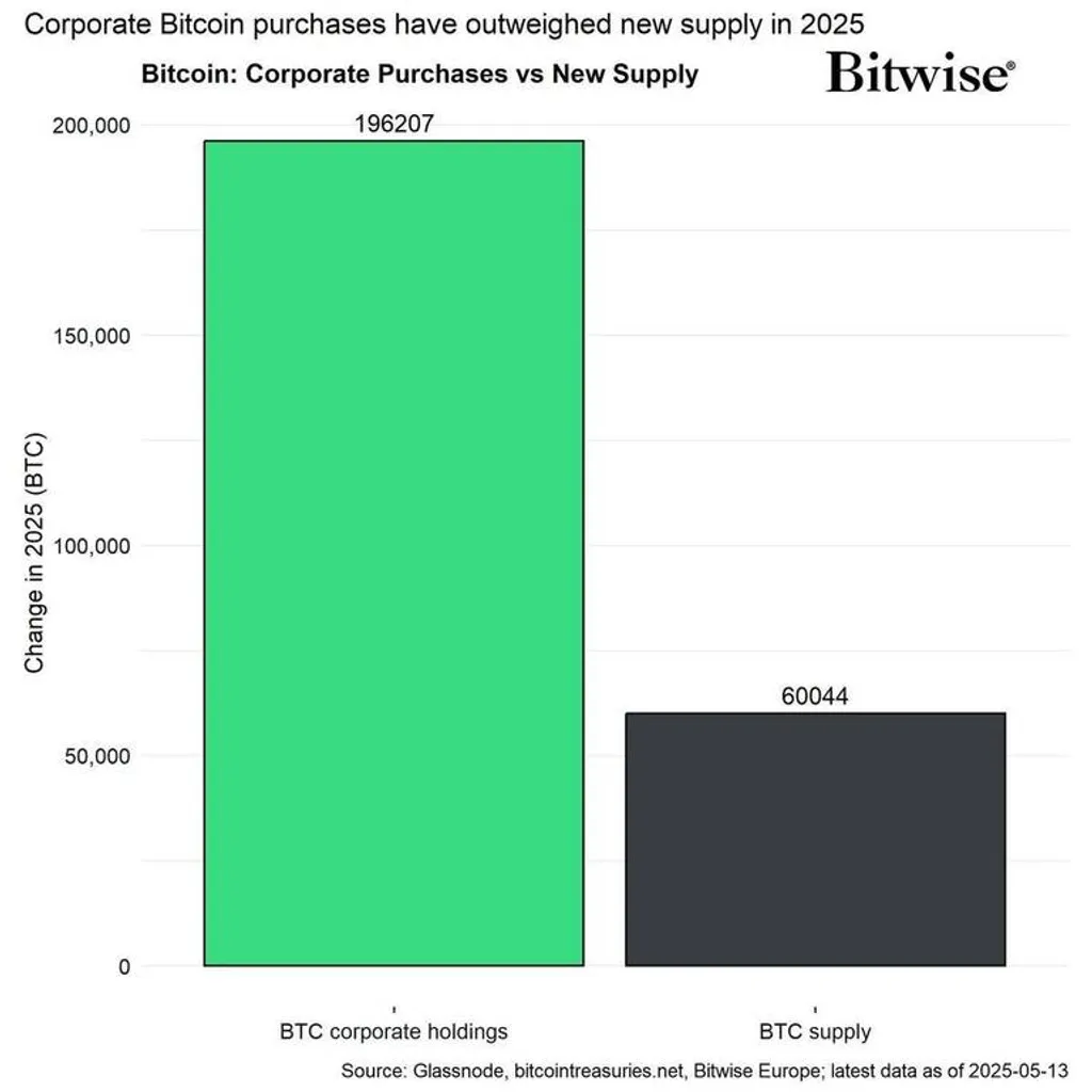 Corporations dominate Bitcoin purchases in 2025… Corporations dominate Bitcoin purchases in 2025…