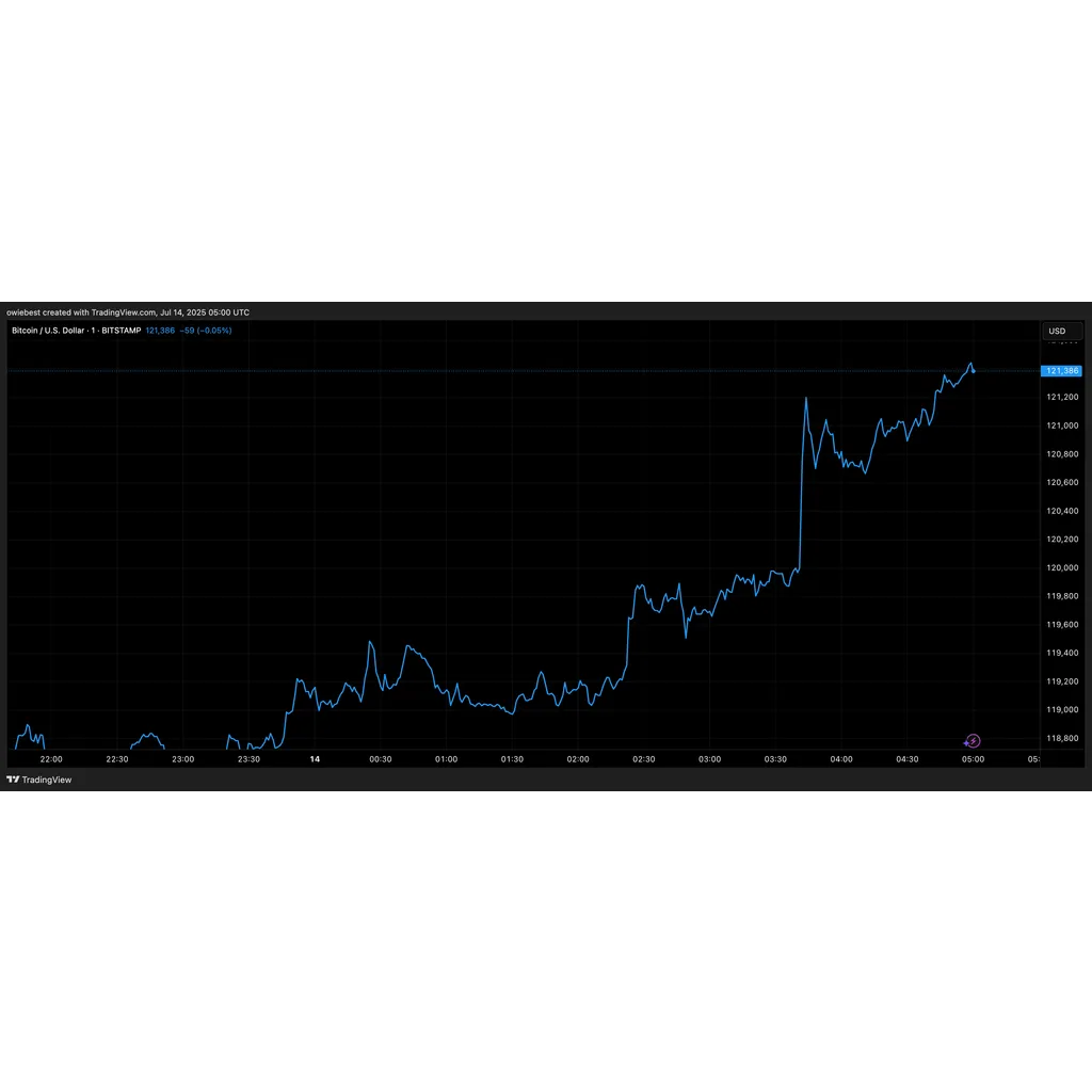 Bitcoin Price Breaks 8-Year Resistance Line That Failed In 2017-2021 Bitcoin Price Breaks 8-Year Resistance Line That Failed In 2017-2021