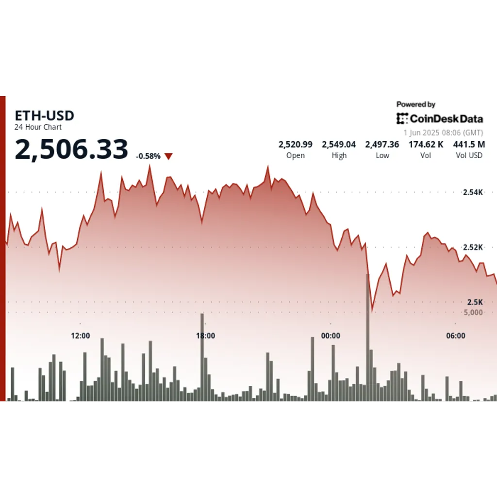 Ethereum Price Analysis: ETH Crashes to ,499 as Binance Inflows Raise Whale Exit Fears Ethereum Price Analysis: ETH Crashes to ,499 as Binance Inflows Raise Whale Exit Fears