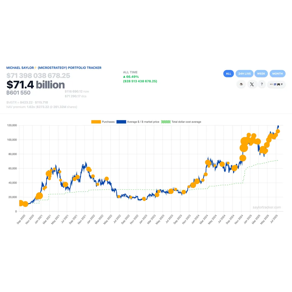 Saylor signals Bitcoin buy as Strategy’s stash climbs to over B Saylor signals Bitcoin buy as Strategy’s stash climbs to over B