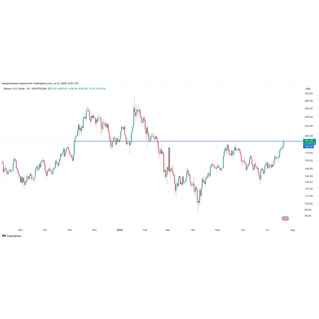Solana price paints ‘textbook’ chart pattern for potential rally to K Solana price paints ‘textbook’ chart pattern for potential rally to K