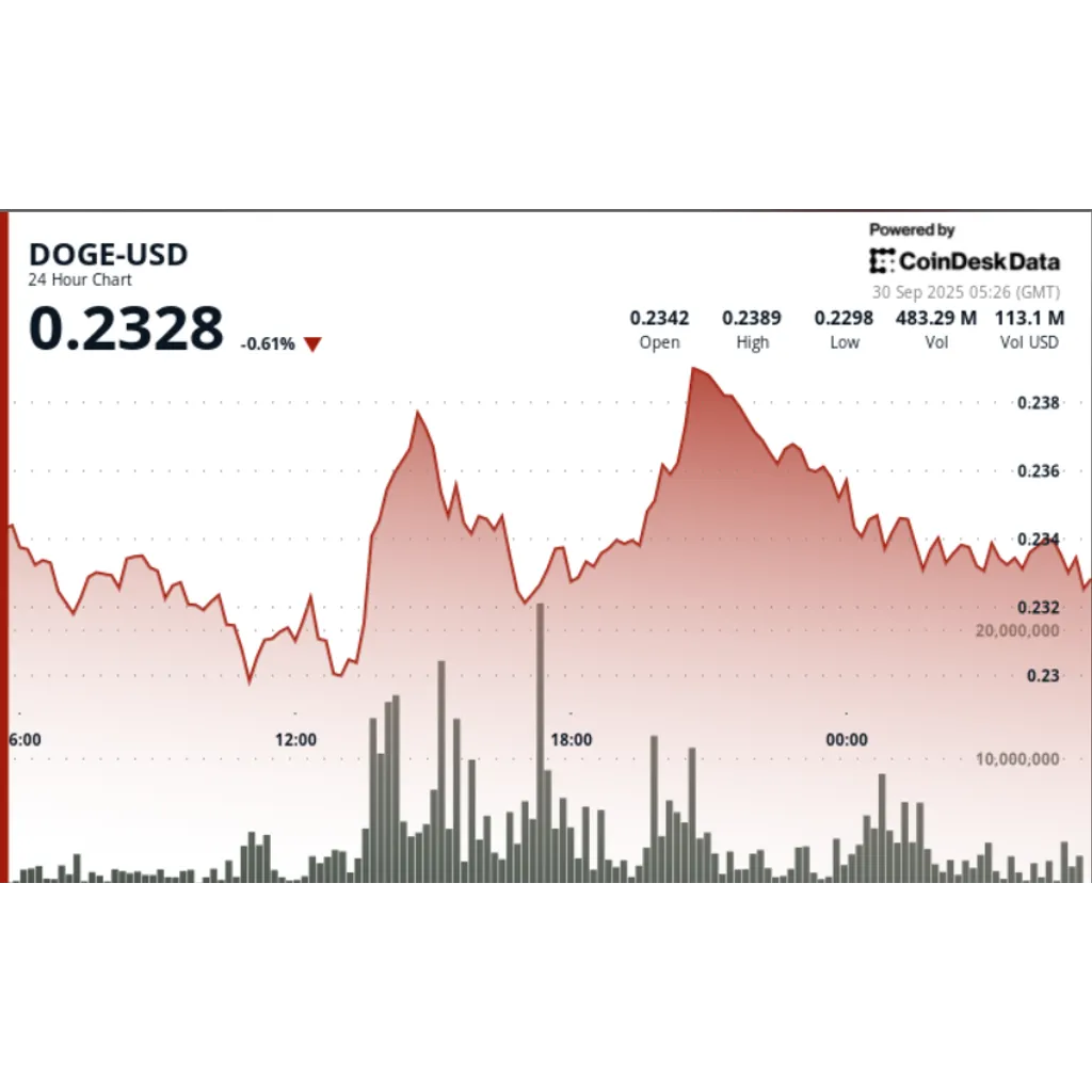 DOGE holds above 200-day moving average as breakout depends on alt= DOGE holds above 200-day moving average as breakout depends on alt=