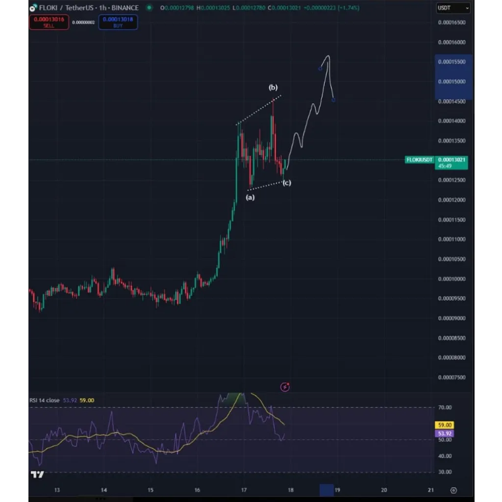 Floki Price Action Suggests Fresh Rally if 0.0001400 Breaks Soon – Brave New Coin Floki Price Action Suggests Fresh Rally if 0.0001400 Breaks Soon – Brave New Coin