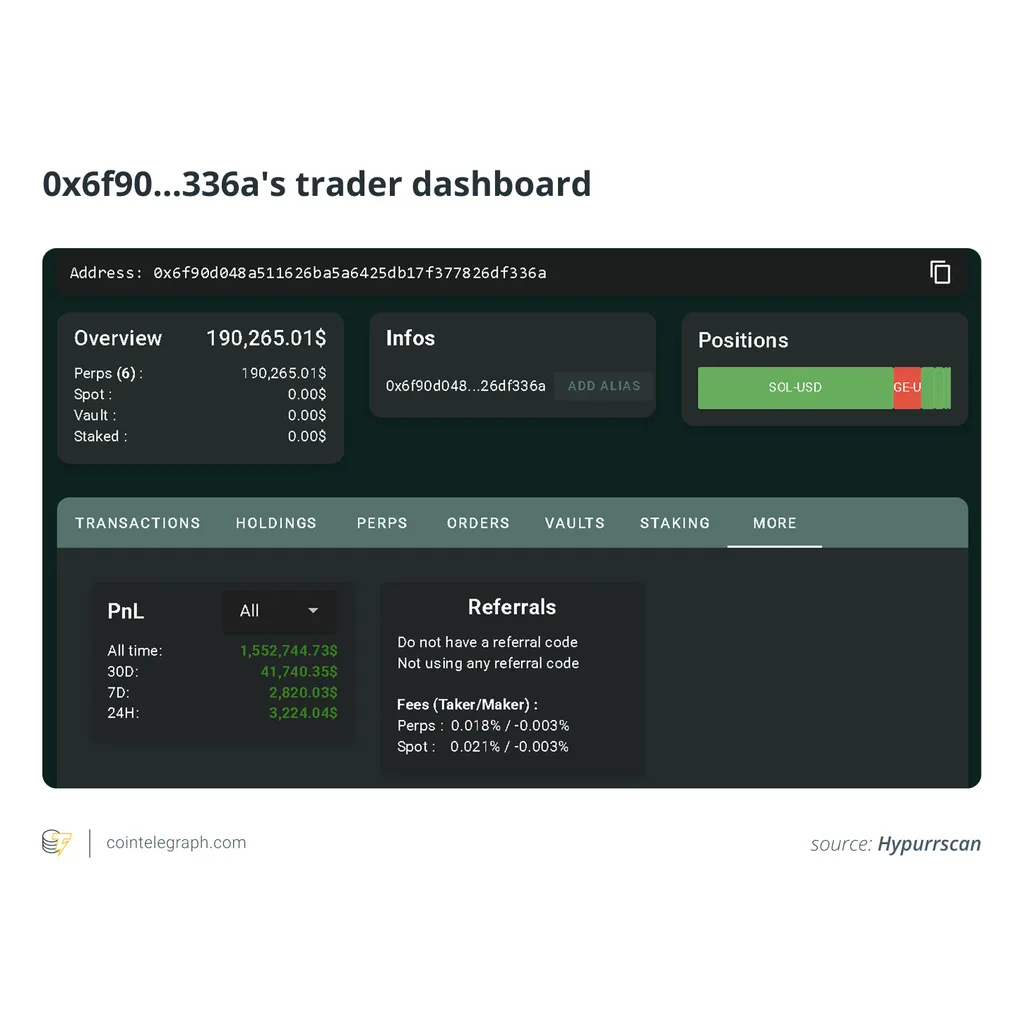 Small Crypto Trader Turns .8K Into .5M With High-Risk Strategy Small Crypto Trader Turns .8K Into .5M With High-Risk Strategy